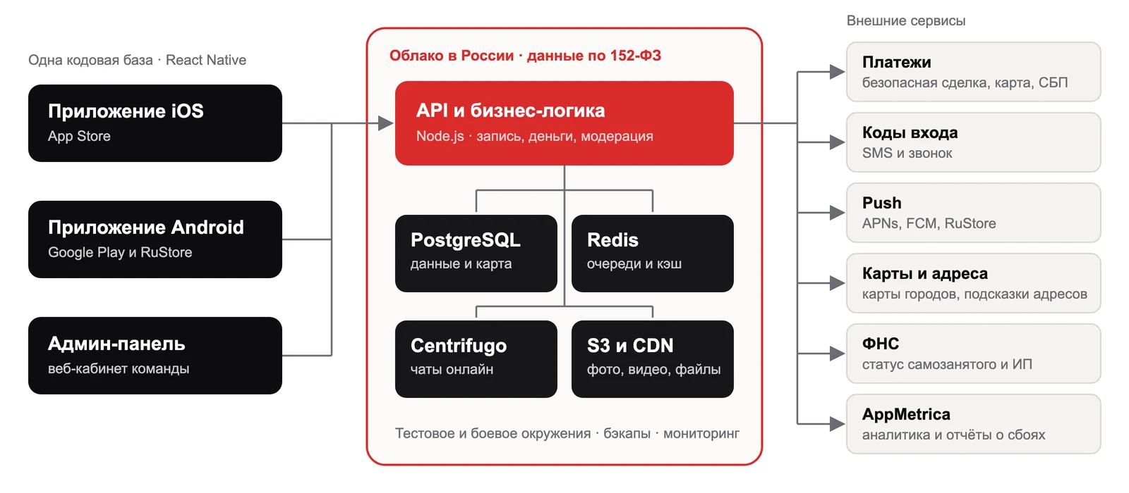 Схема архитектуры: приложения iOS и Android и админ-панель, API в российском облаке, PostgreSQL, Redis, Centrifugo, S3 и внешние сервисы