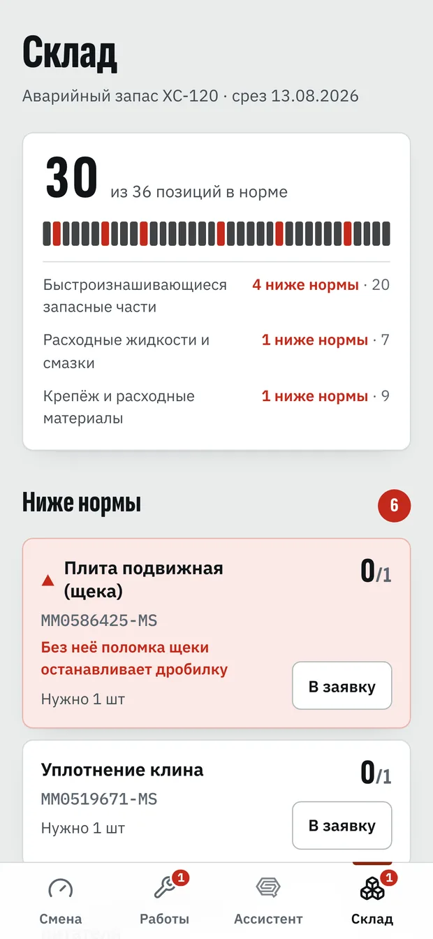 Склад. Аварийный запас: что ниже нормы и что заказать