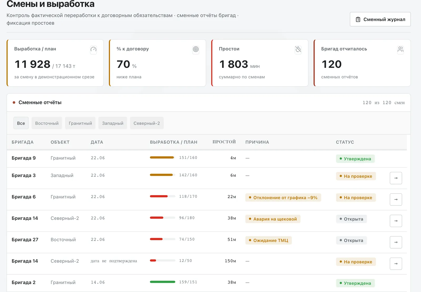 Смены и выработка. Сменные отчёты бригад и их статусы